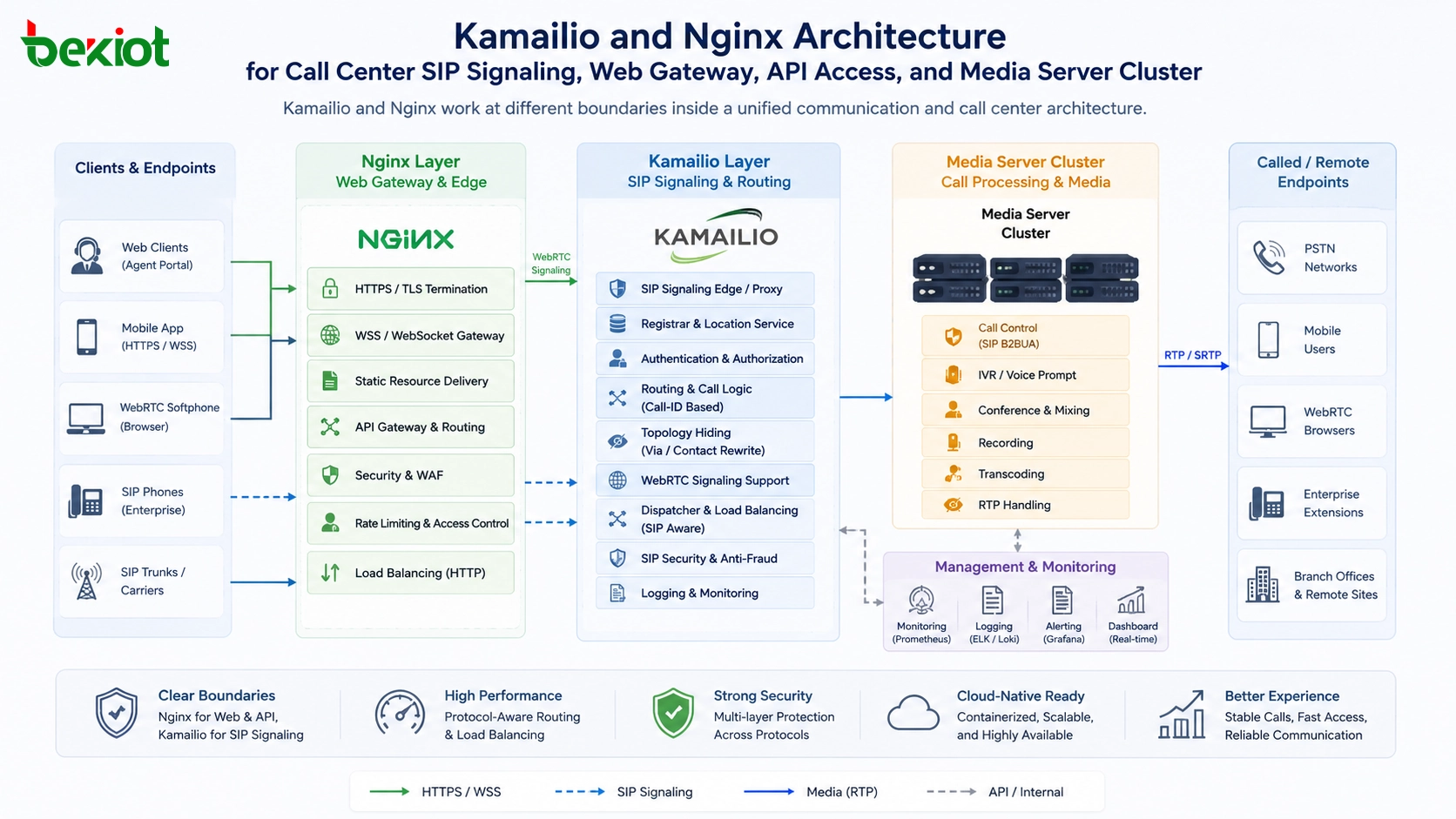 Почему современным контакт-центрам нужны и Kamailio, и Nginx, а не выбор только одного компонента?
