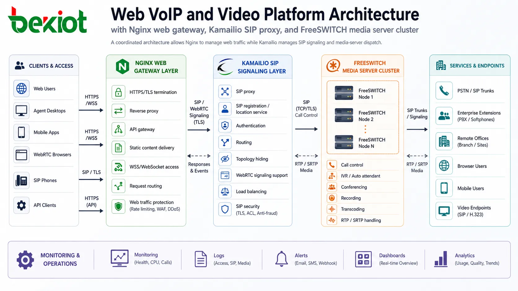 Архитектура платформы Web VoIP и видео с Nginx web gateway Kamailio SIP proxy и кластером FreeSWITCH