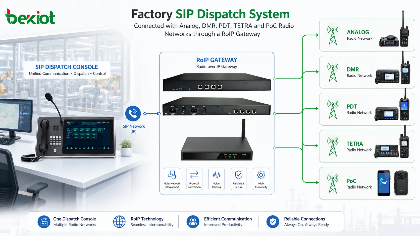 Заводская SIP диспетчерская система подключена к аналоговым DMR PDT TETRA и PoC радиосетям через RoIP шлюз