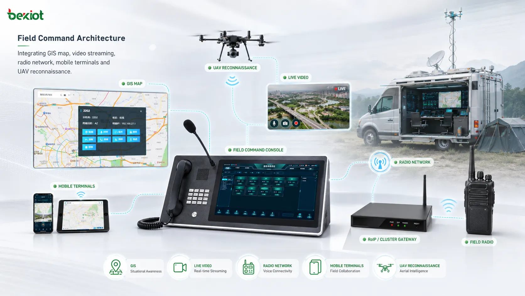 Архитектура полевого командования с GIS картой видеопотоками радиосетью мобильными терминалами и разведкой БПЛА