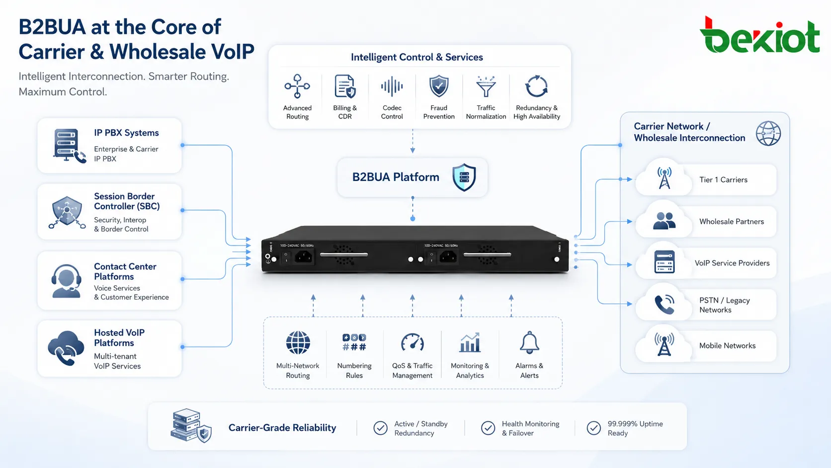 Применение B2BUA в IP PBX SBC контакт-центрах и операторских VoIP-сетях