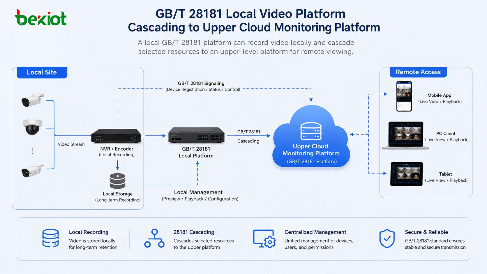Локальная видеоплатформа GB/T 28181, каскадируемая на вышестоящую облачную платформу мониторинга