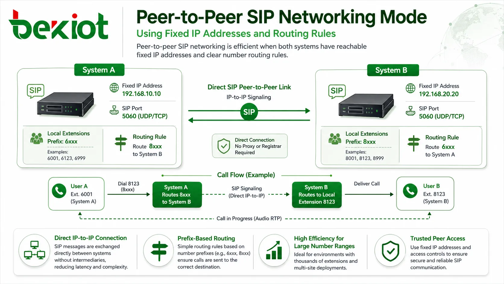 Режим SIP точка-точка с фиксированными IP адресами и правилами маршрутизации