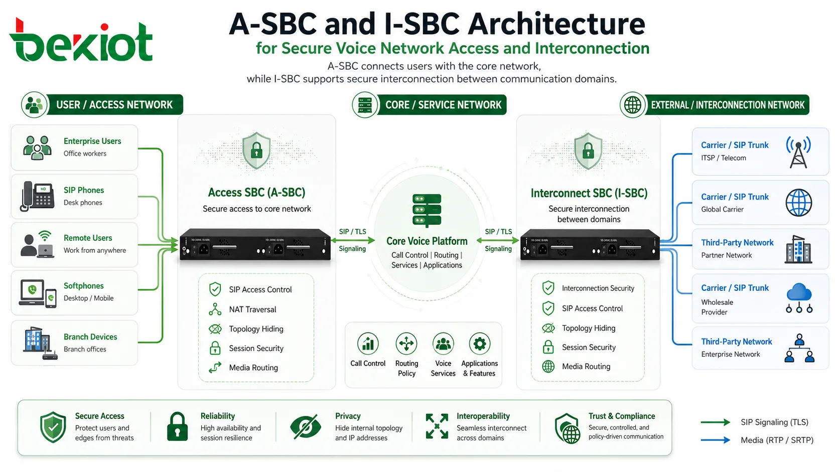 Архитектура A-SBC и I-SBC для безопасного доступа к голосовой сети и взаимодействия