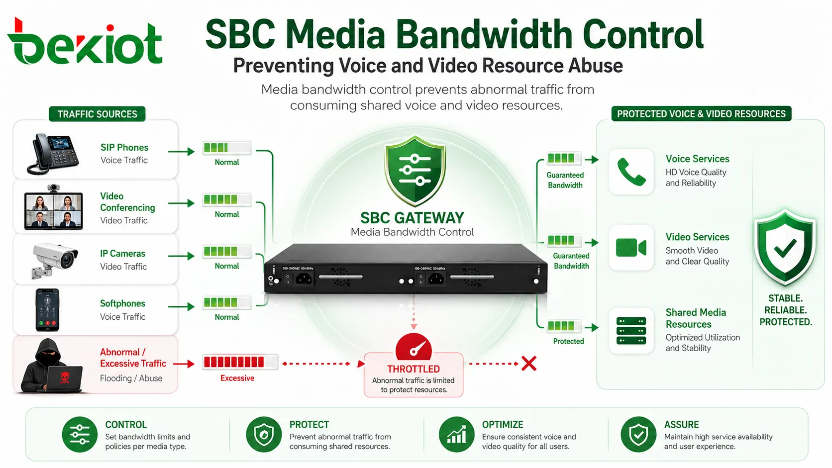 Управление пропускной способностью мультимедиа SBC предотвращает злоупотребление голосовыми и видеоресурсами