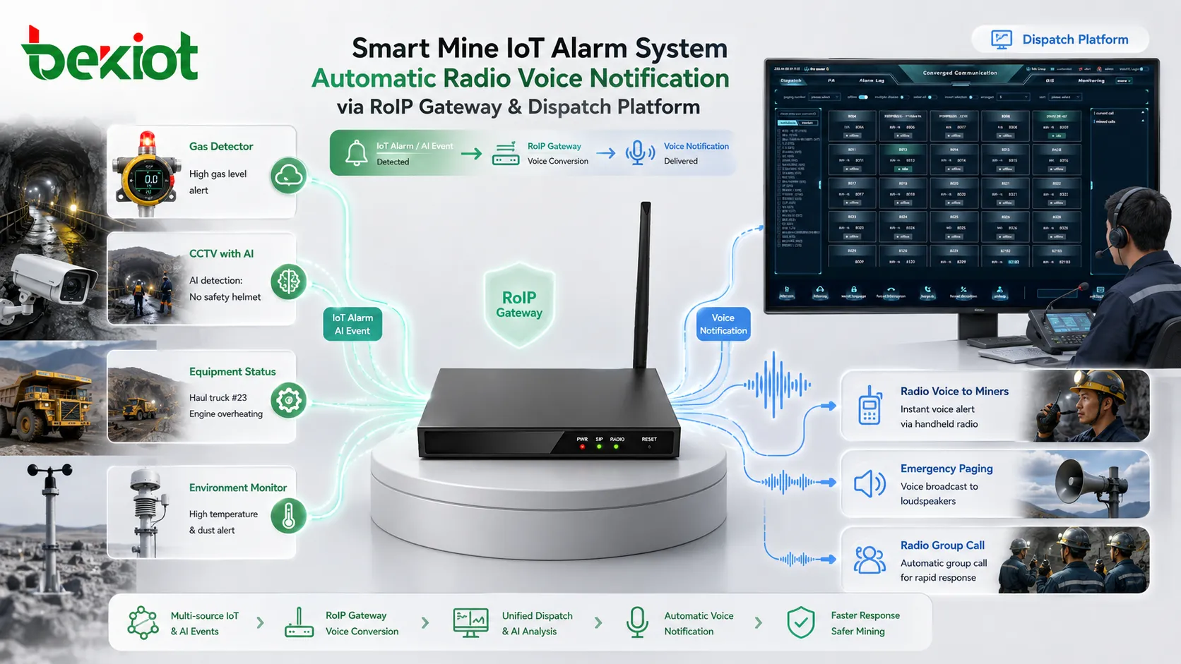 Система IoT-сигнализации интеллектуальной шахты, запускающая автоматическое голосовое радиоуведомление через RoIP-шлюз