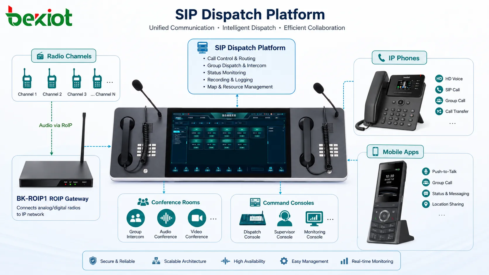 SIP-диспетчерская платформа управляет радиоканалами шлюза RoIP, IP-телефонами, мобильными приложениями и консолями центра управления