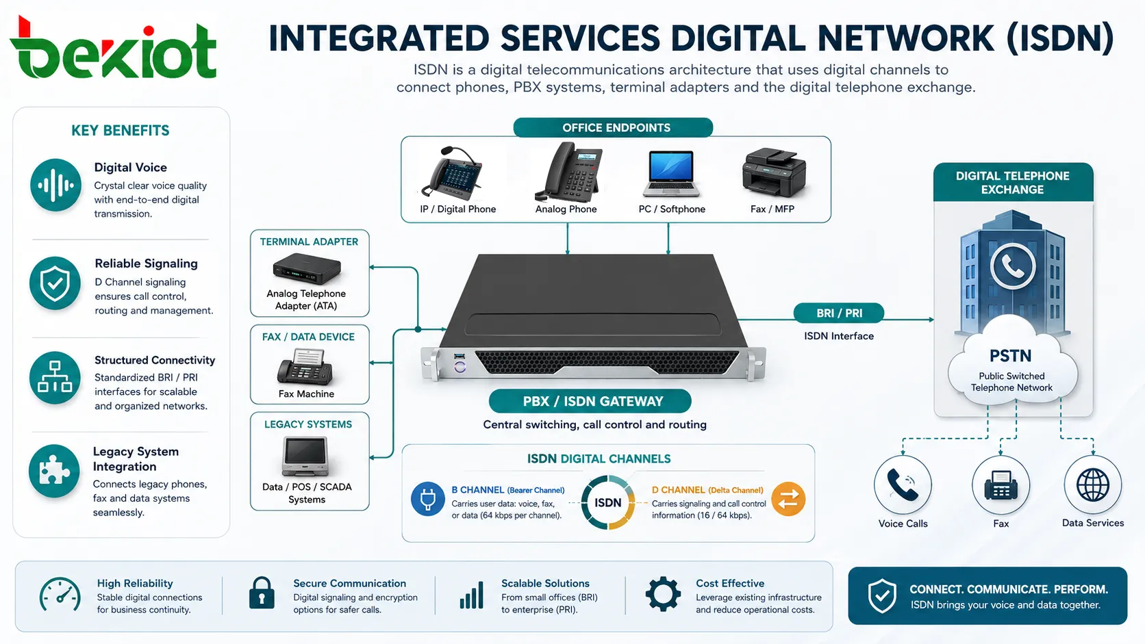Что такое цифровая сеть с интеграцией услуг (ISDN)?