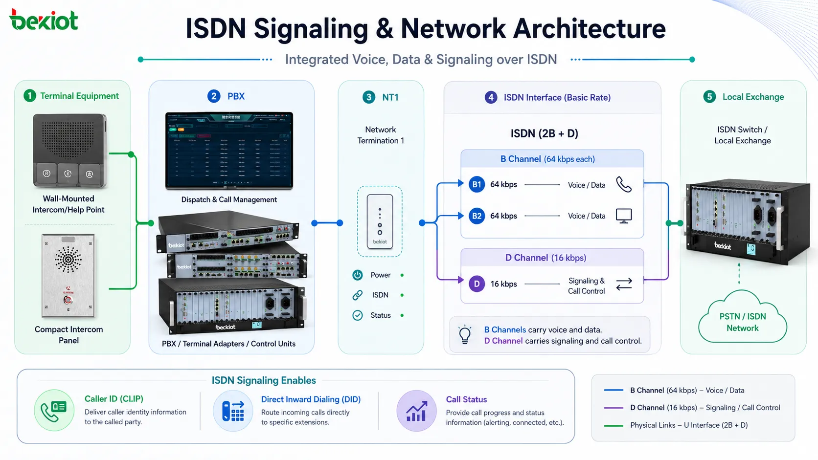 Архитектура сети ISDN с B-каналами D-каналом NT1 PBX терминальным адаптером и местной станцией