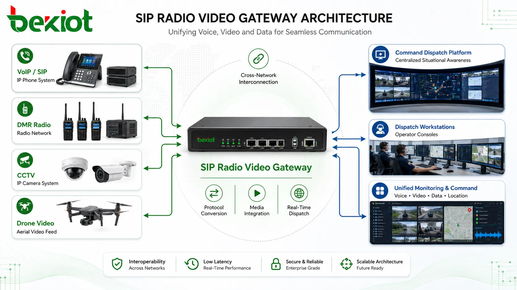 Архитектура SIP-радио-видеошлюза, соединяющая VoIP, DMR, CCTV, видео с дронов и платформу диспетчерского управления