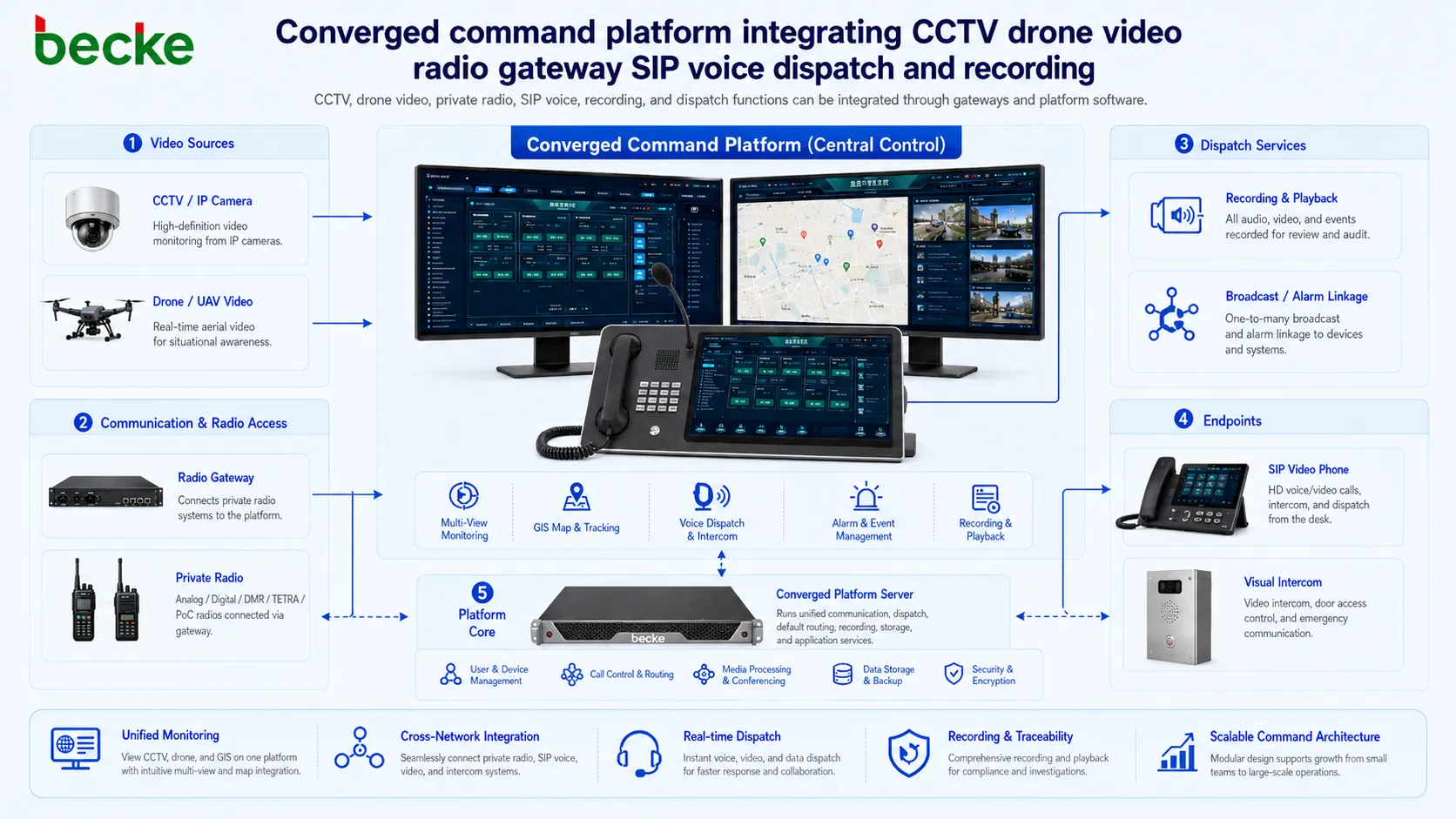Конвергентная командная платформа, интегрирующая CCTV, видео с дронов, радиошлюз, голос SIP, диспетчеризацию и запись