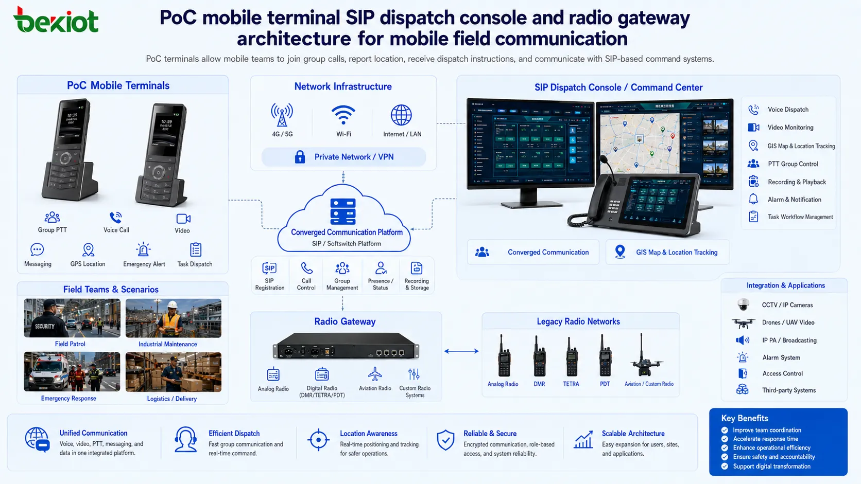 Мобильный терминал PoC, SIP-диспетчерская консоль и архитектура радиошлюза для мобильной полевой связи