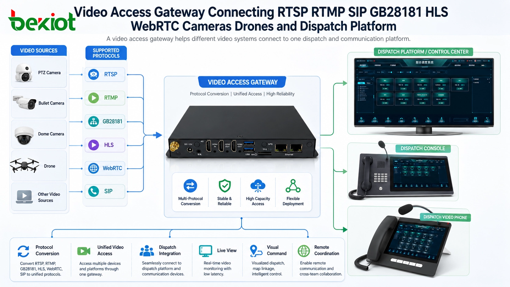 Видеошлюз доступа соединяет RTSP RTMP SIP GB28181 HLS WebRTC камеры, дроны и платформу диспетчеризации