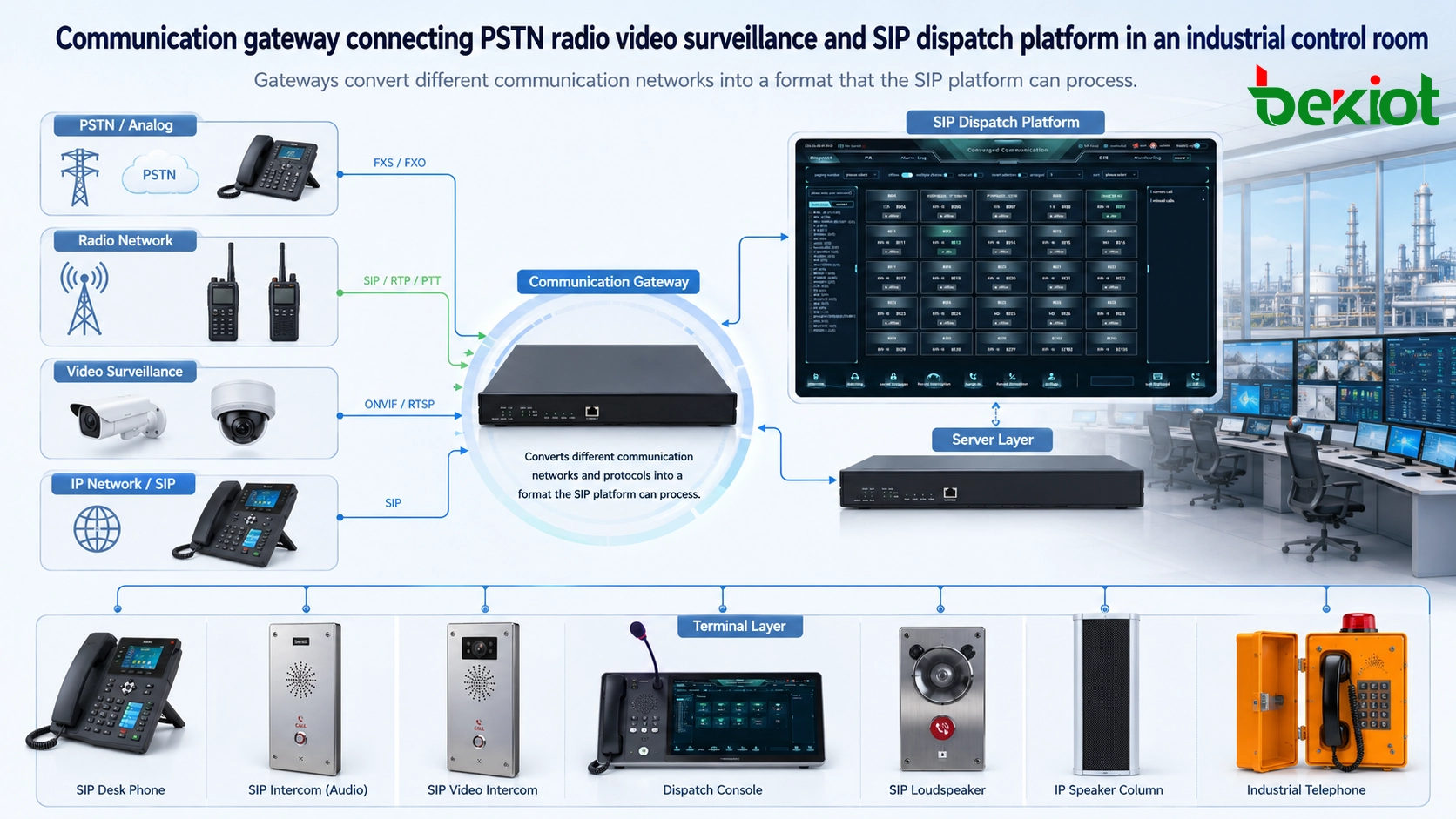 Коммуникационный шлюз соединяет PSTN, радио, видеонаблюдение и SIP-диспетчерскую платформу в промышленной диспетчерской