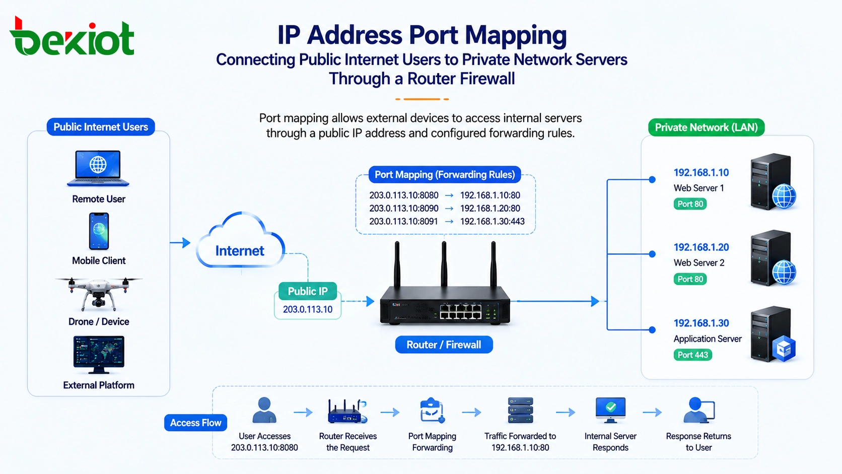 Как сопоставление портов IP-адреса помогает внешним устройствам получать доступ к внутренним сервисам?