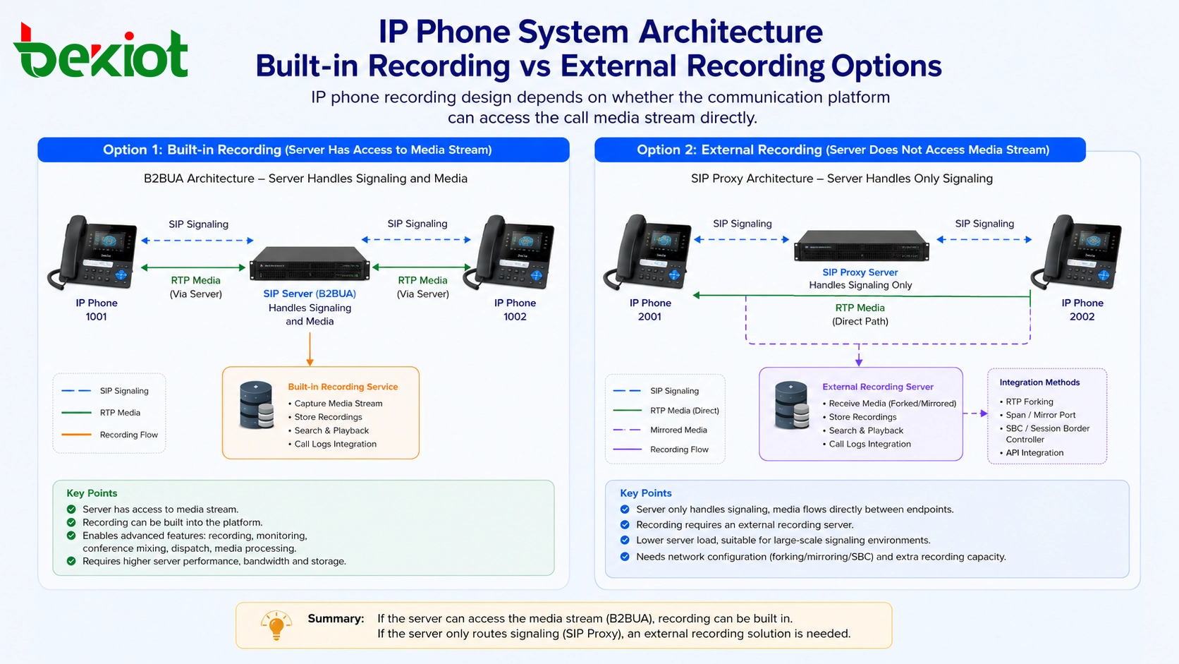 Почему некоторым IP-телефонным системам нужна внешняя запись?