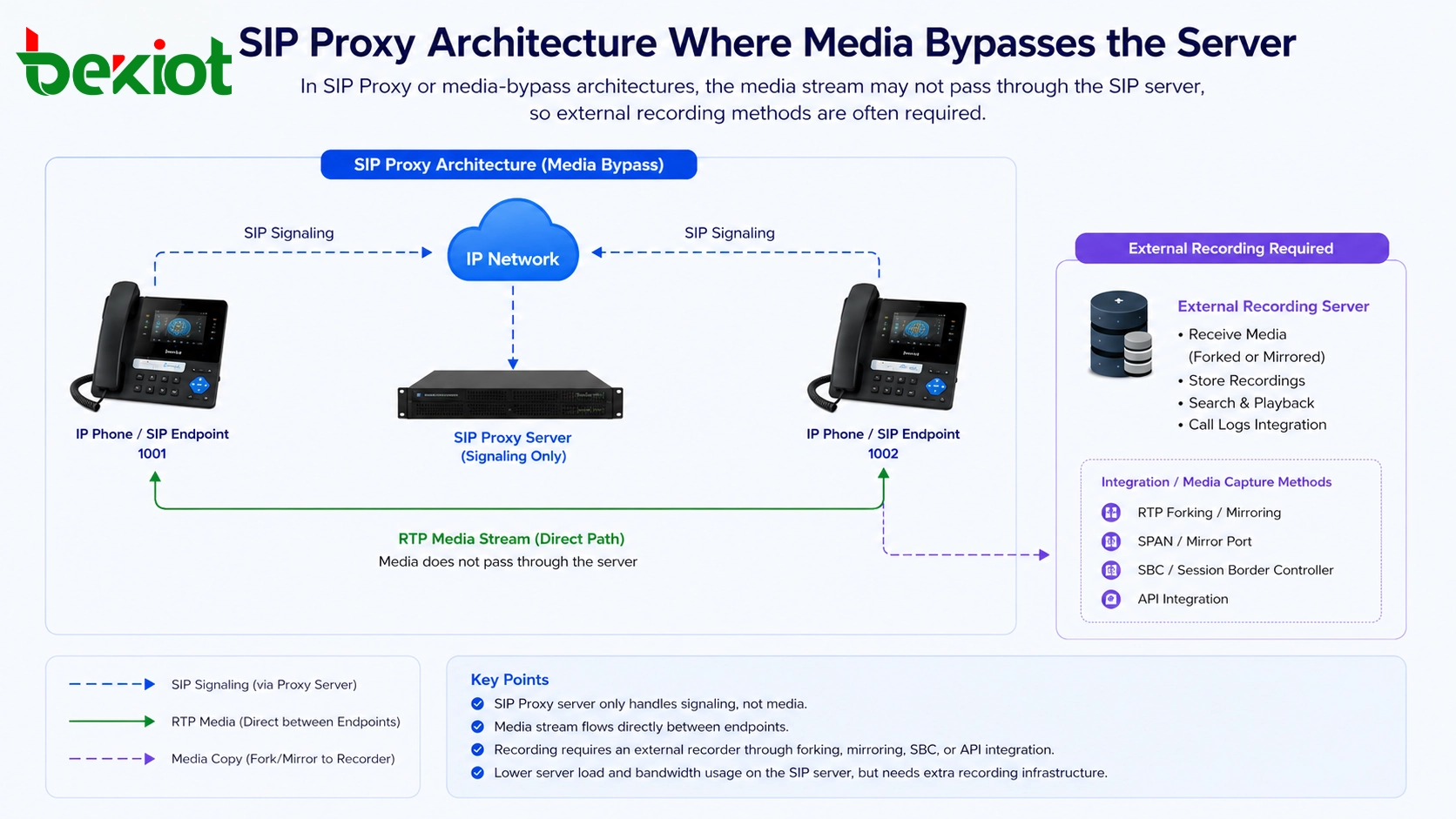 Архитектура SIP Proxy, где медиа обходит сервер и требуется внешний рекордер