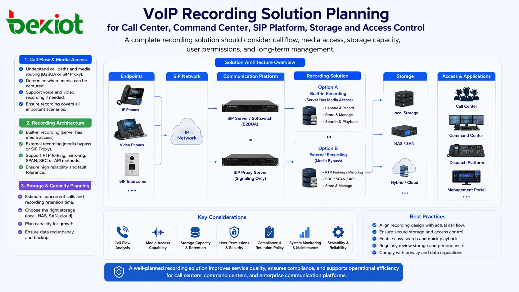 Планирование VoIP-записи для call-центра командного центра SIP-платформы хранения и контроля доступа