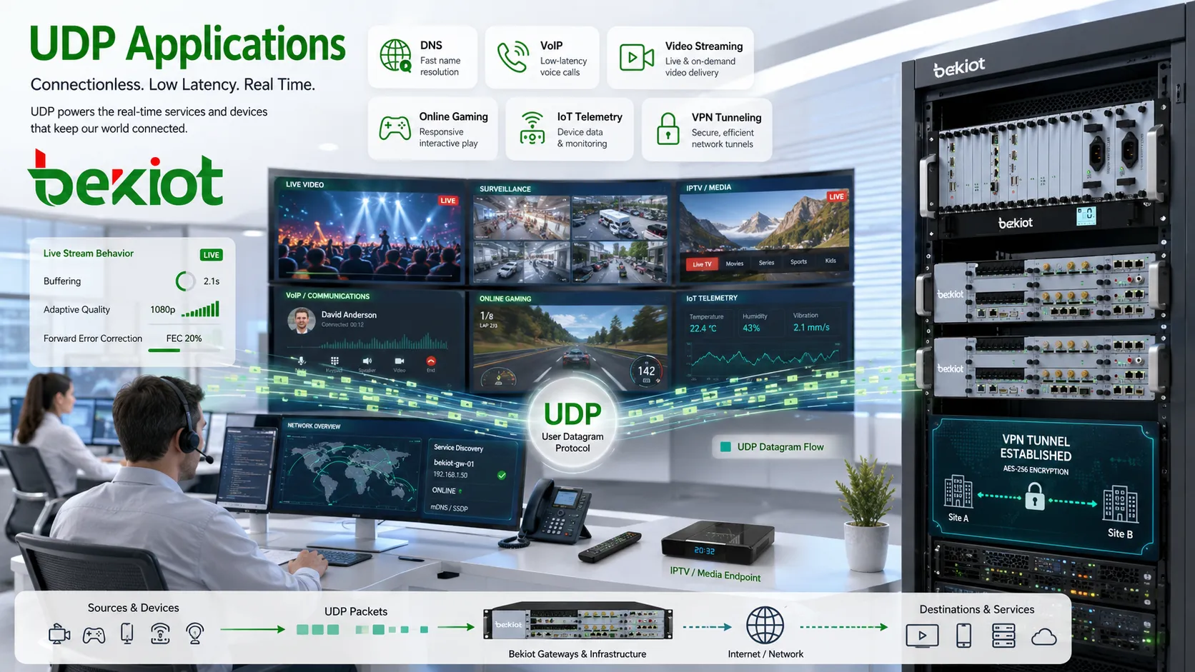 Применение UDP в DNS, VoIP, видеопотоках, онлайн-играх, IoT-телеметрии и VPN-туннелях