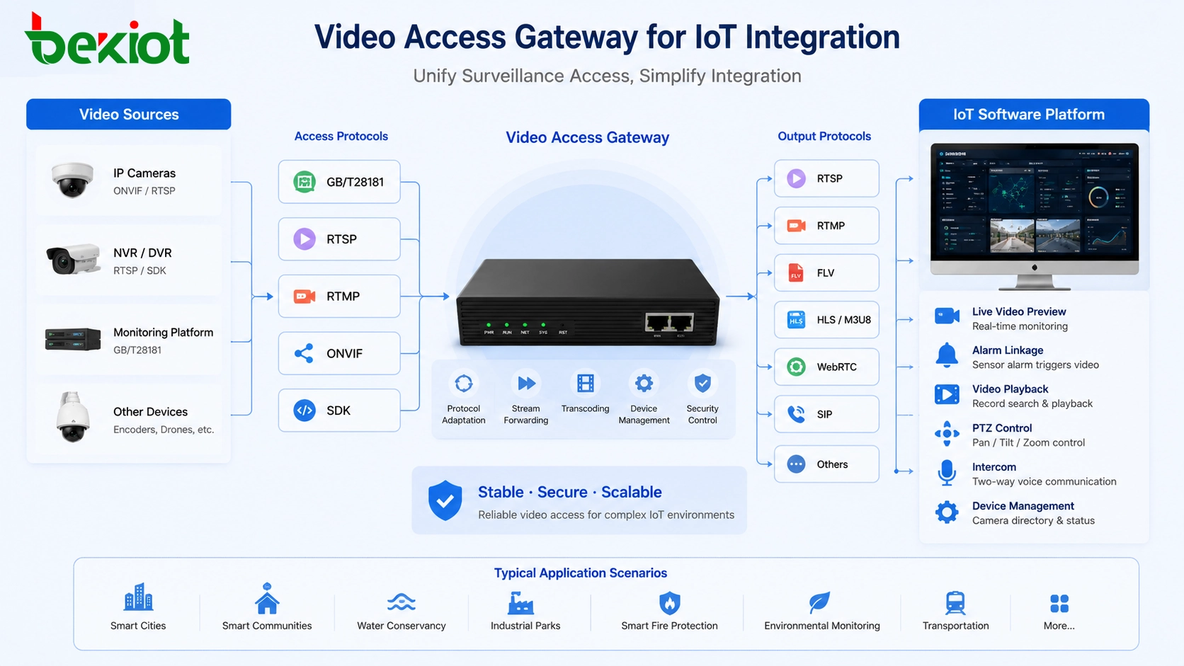 Шлюз видеодоступа подключает камеры NVR платформу мониторинга и IoT ПО через GB28181 RTSP RTMP ONVIF и SDK
