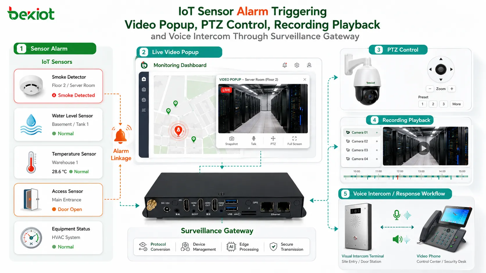 Тревога IoT-датчика запускает видеоокно PTZ-управление воспроизведение записи и голосовой интерком через шлюз видеонаблюдения