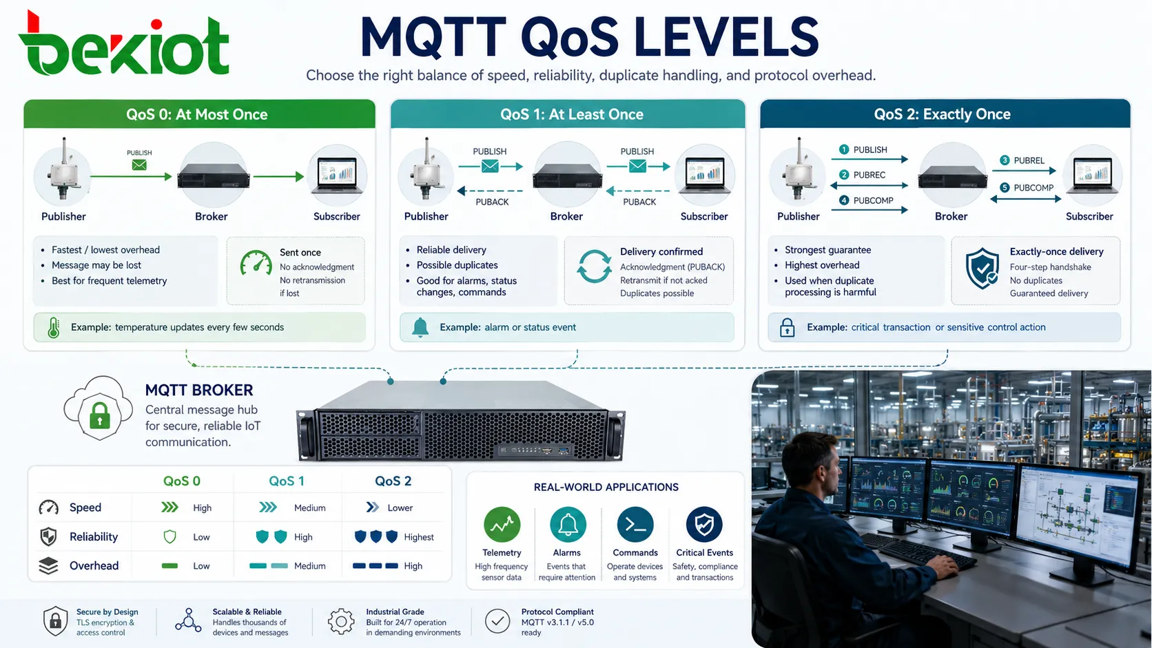 Уровни QoS MQTT с доставкой не более одного раза как минимум один раз и ровно один раз