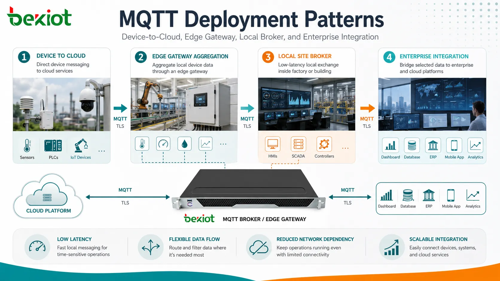 Модели развертывания MQTT включая устройство в облако пограничный шлюз локальный брокер и интеграцию с корпоративными приложениями