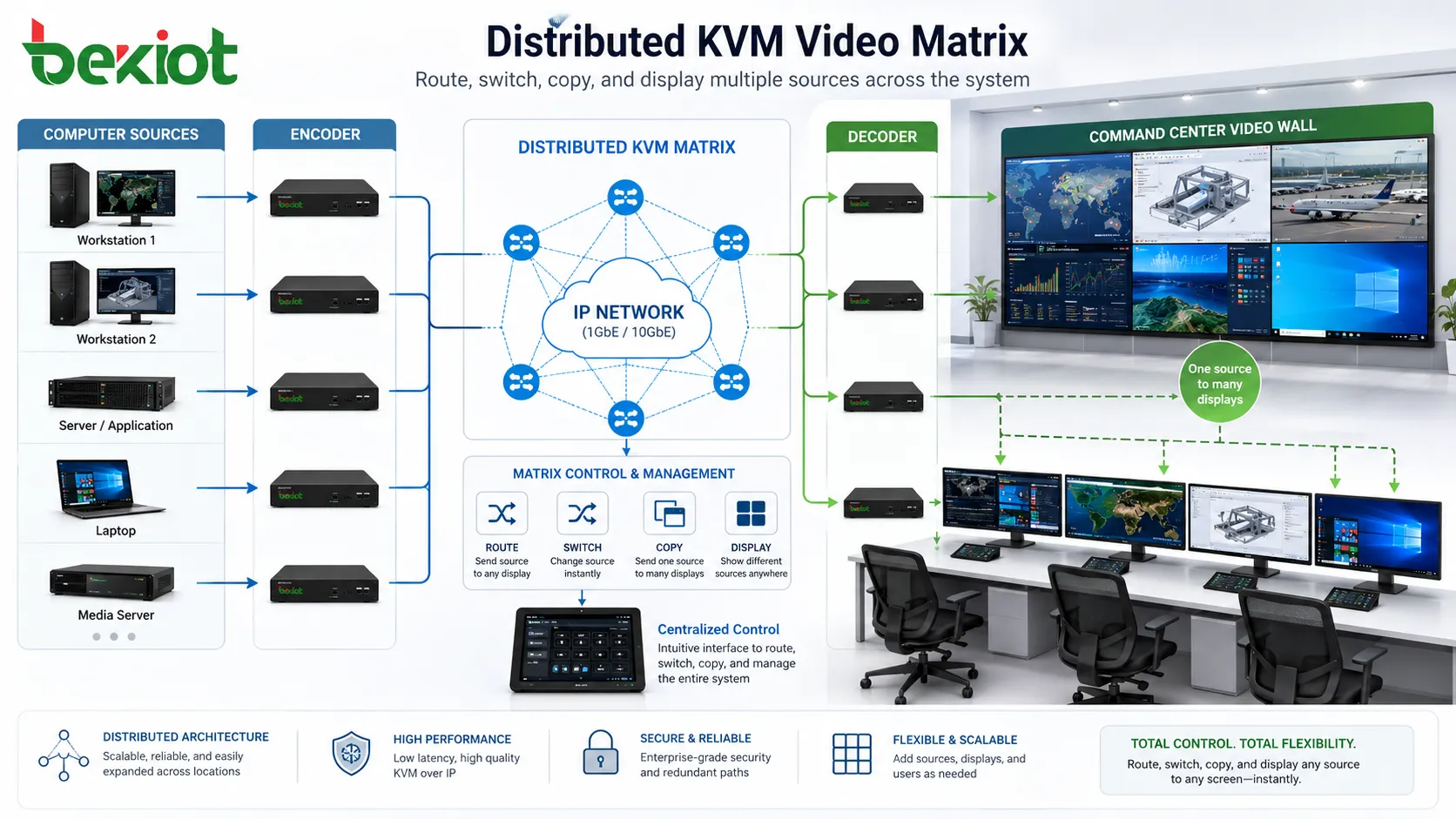 Распределенная видеоматрица KVM направляет несколько компьютерных источников на мониторы и видеостену командного центра