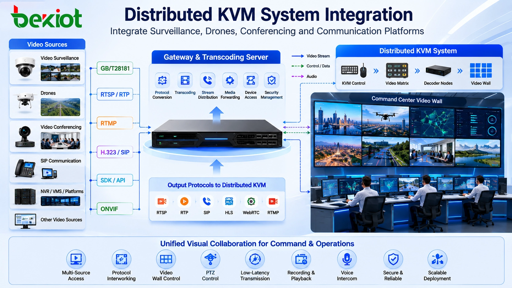 Распределенная система KVM, интегрирующая видеонаблюдение, видео с дронов, видеоконференции, потоки SIP и RTSP через шлюз и сервер транскодирования