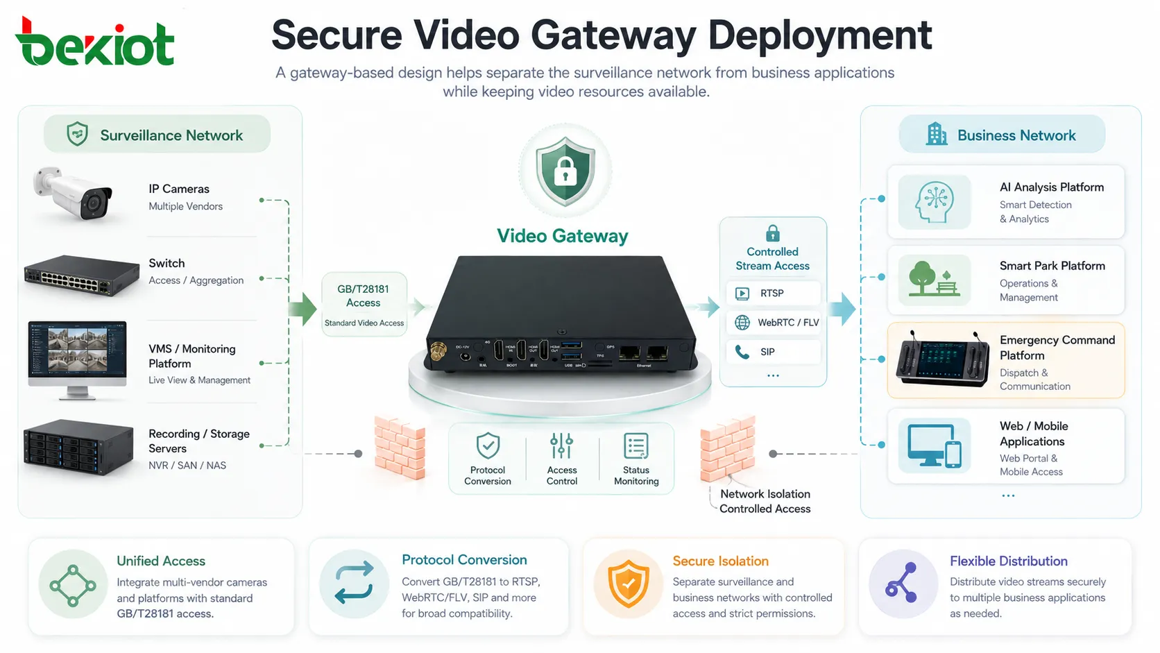 Secure video gateway deployment between surveillance network and business network with controlled stream access