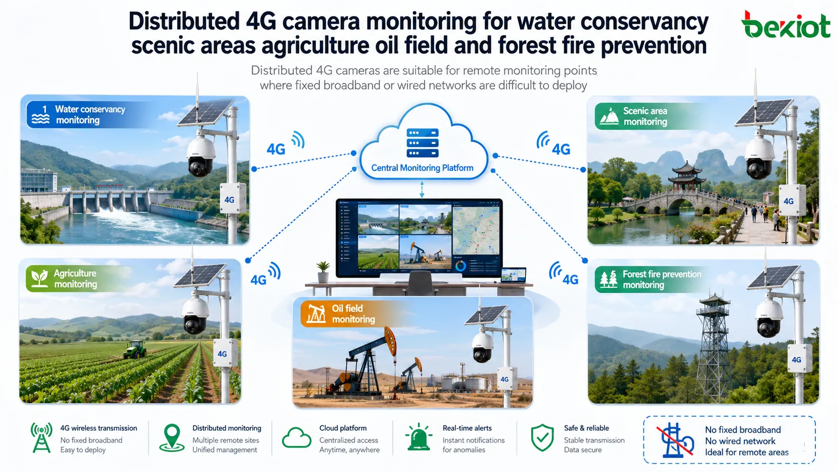 Распределенный мониторинг с помощью 4G-камер для водного хозяйства, туристических зон, сельского хозяйства, нефтяных месторождений и предотвращения лесных пожаров