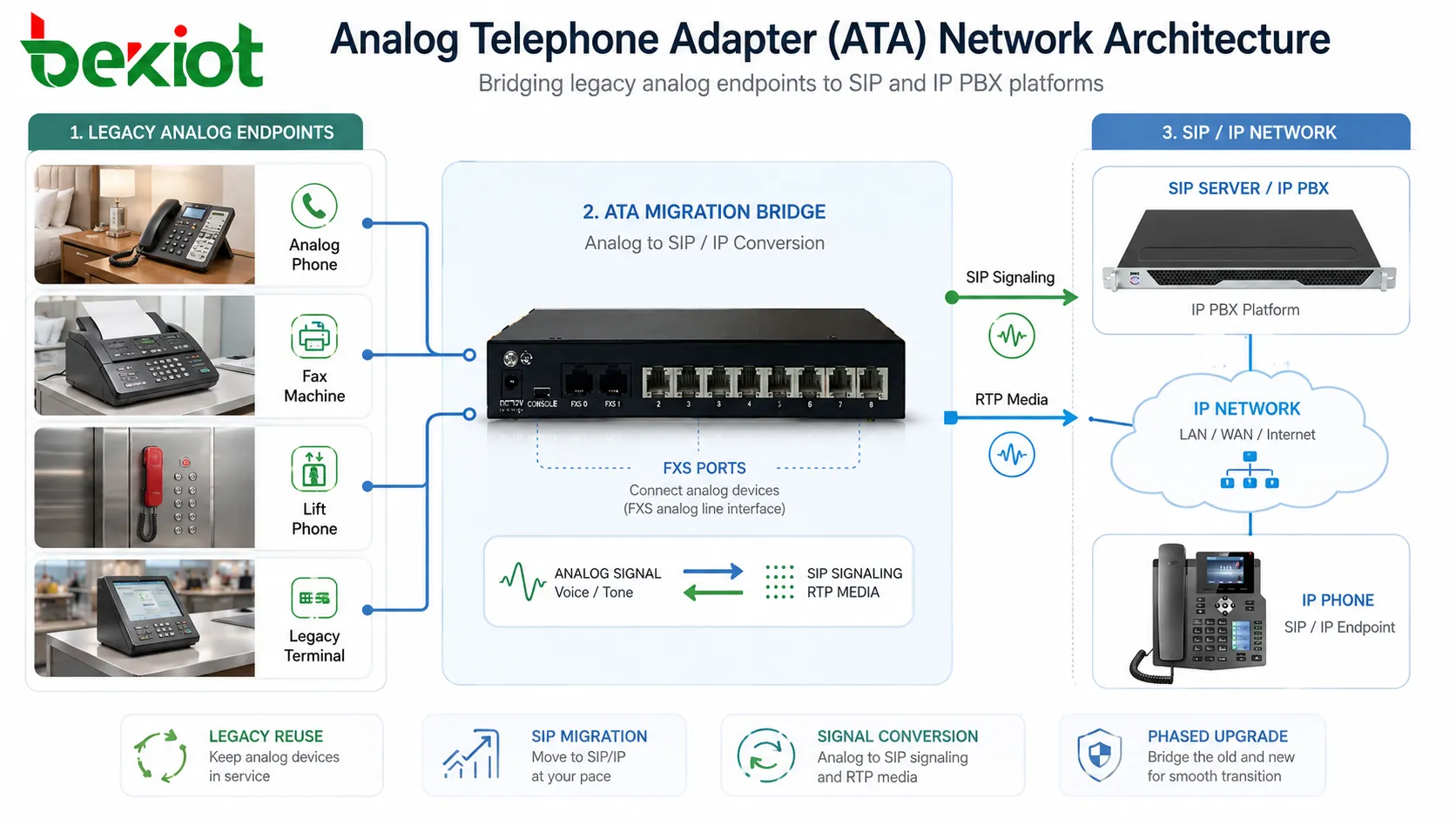 Анализ сетевой архитектуры аналогового телефонного адаптера (ATA)