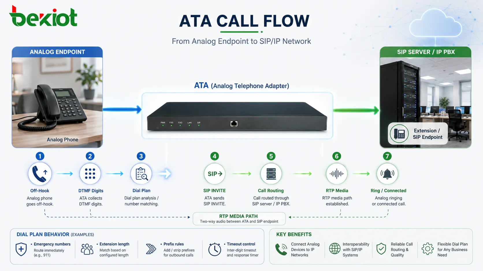 Поток вызова ATA показывает снятие трубки сбор DTMF цифр SIP INVITE маршрутизацию вызова RTP-медиа и аналоговый звонок