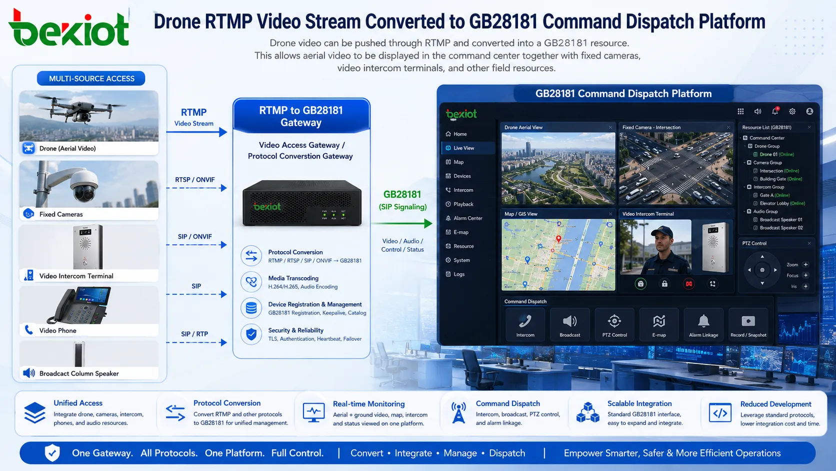 Поток RTMP-видео с дрона, преобразованный для платформы диспетчеризации GB28181