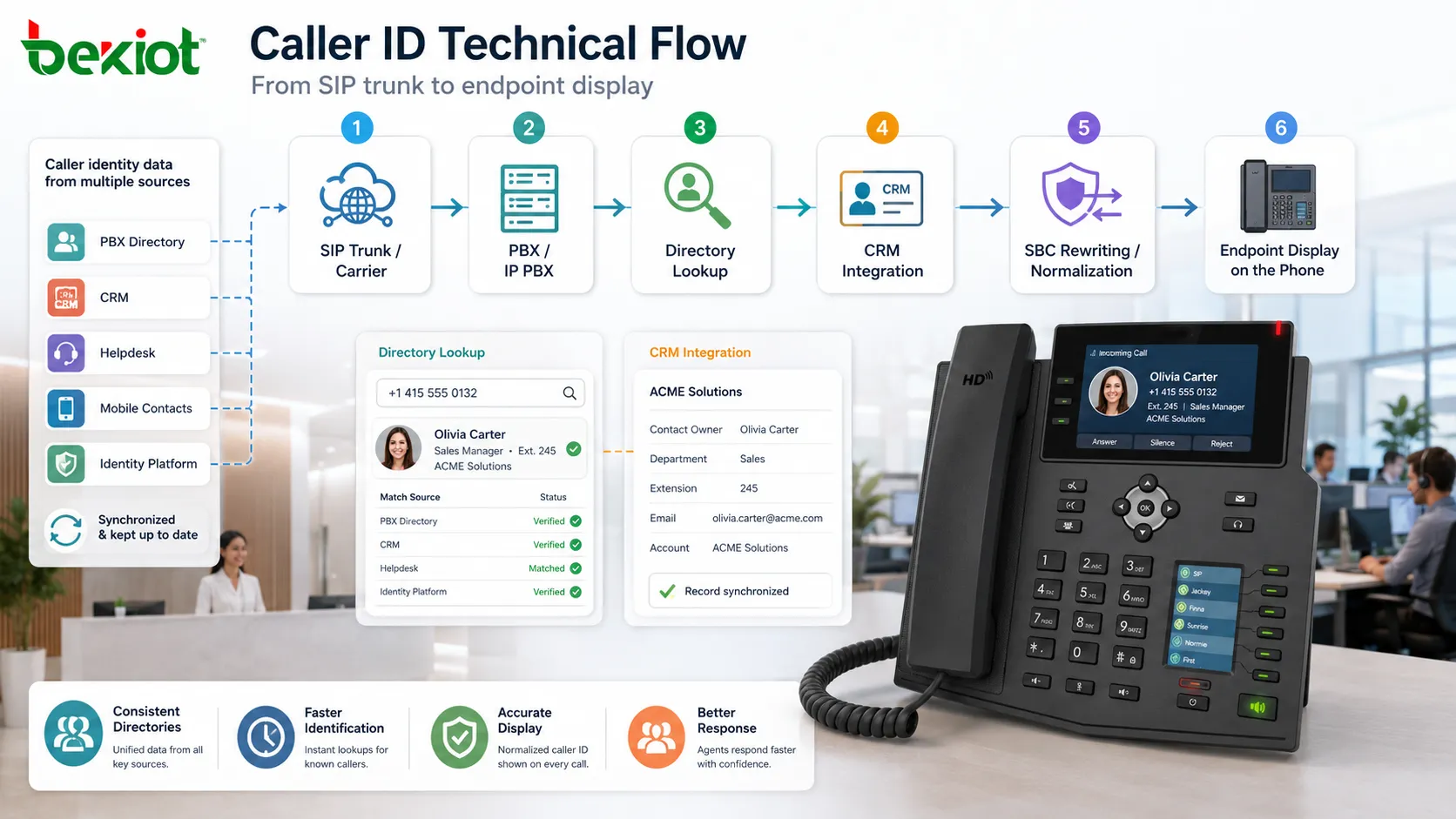 Технический поток определителя номера через SIP-транк PBX каталог CRM SBC и отображение на устройстве