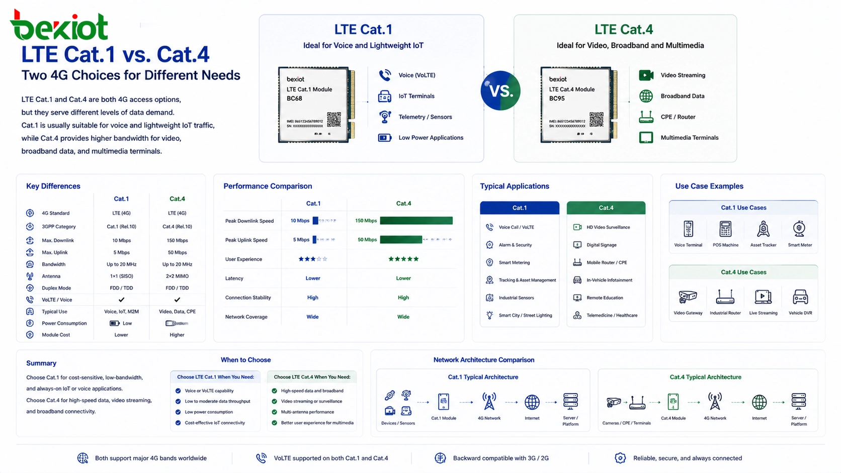 Решение по подключению LTE Cat.1 и Cat.4 для Интернета вещей и промышленной связи