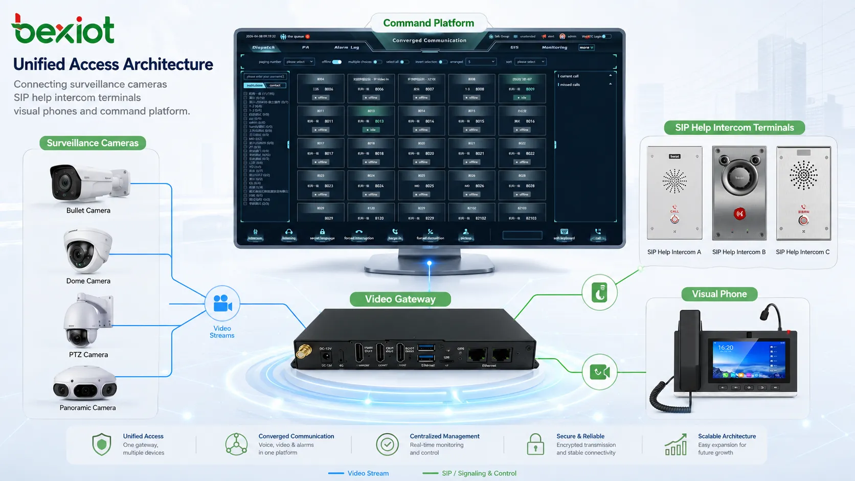 Единый мониторинг видео и доступ к переговорным устройствам помощи через один видеошлюз