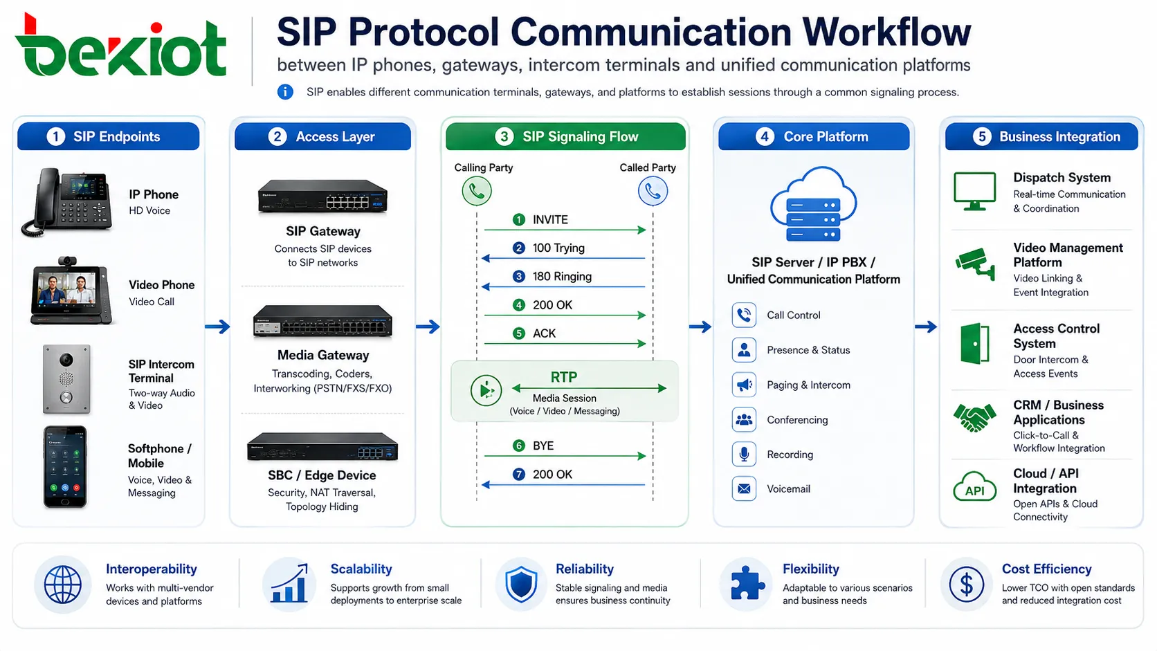 Рабочий процесс связи по протоколу SIP между IP-телефонами, шлюзами, переговорными терминалами и платформами унифицированных коммуникаций