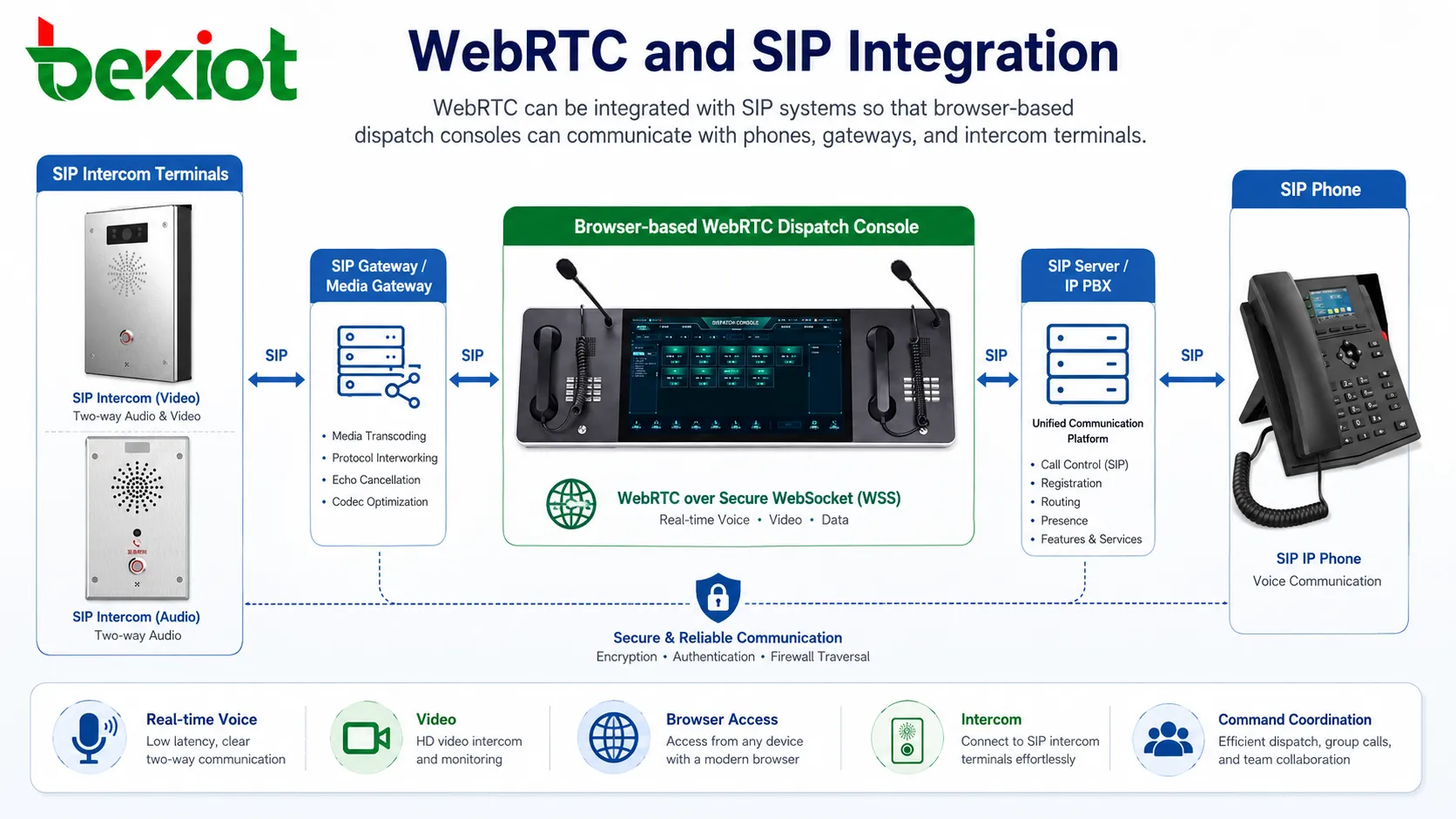 Интеграция WebRTC и SIP для консоли диспетчера, IP-телефонов, шлюзов и терминалов интеркома