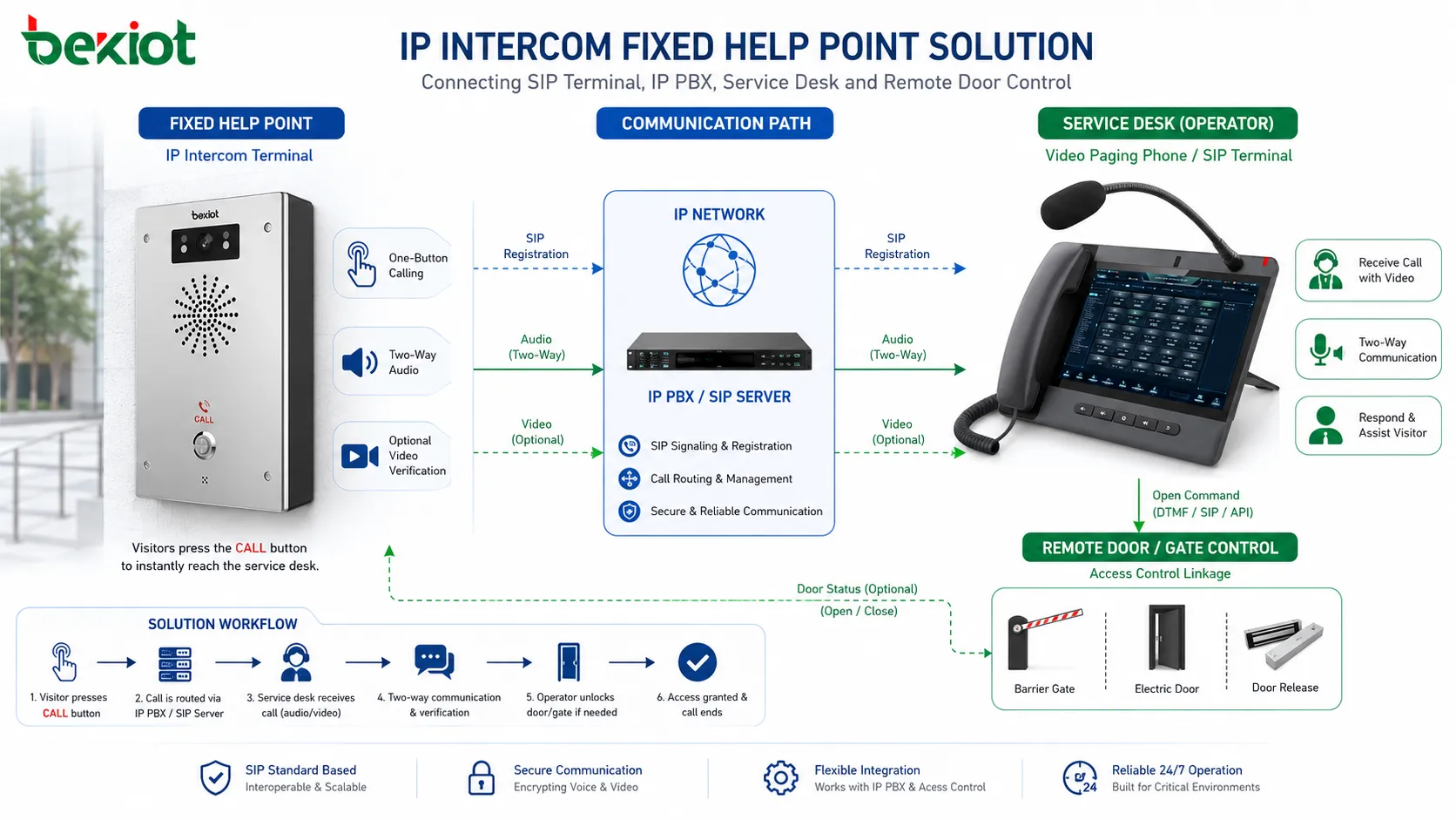 Стационарный пункт помощи IP-интеркома, соединяющий SIP-терминал, IP-АТС, стойку обслуживания и удаленное управление дверью