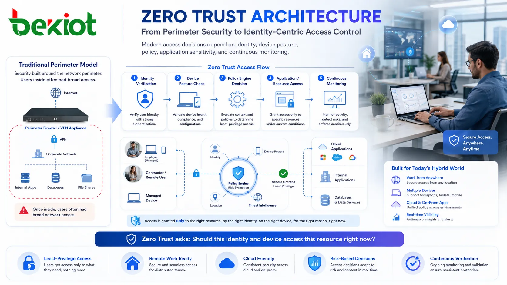 Архитектура Zero Trust с проверкой идентичности состоянием устройства механизмом политик доступом к приложениям и непрерывным мониторингом