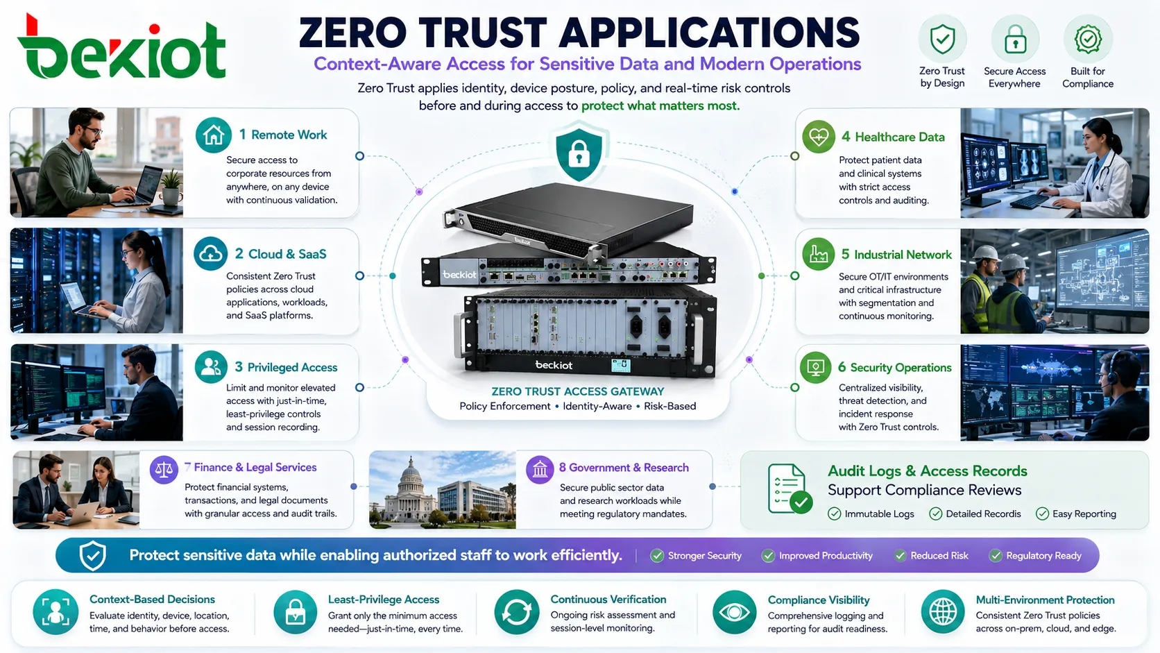 Применение Zero Trust в удаленной работе облаке SaaS привилегированном доступе медицинских данных промышленной сети и операциях безопасности