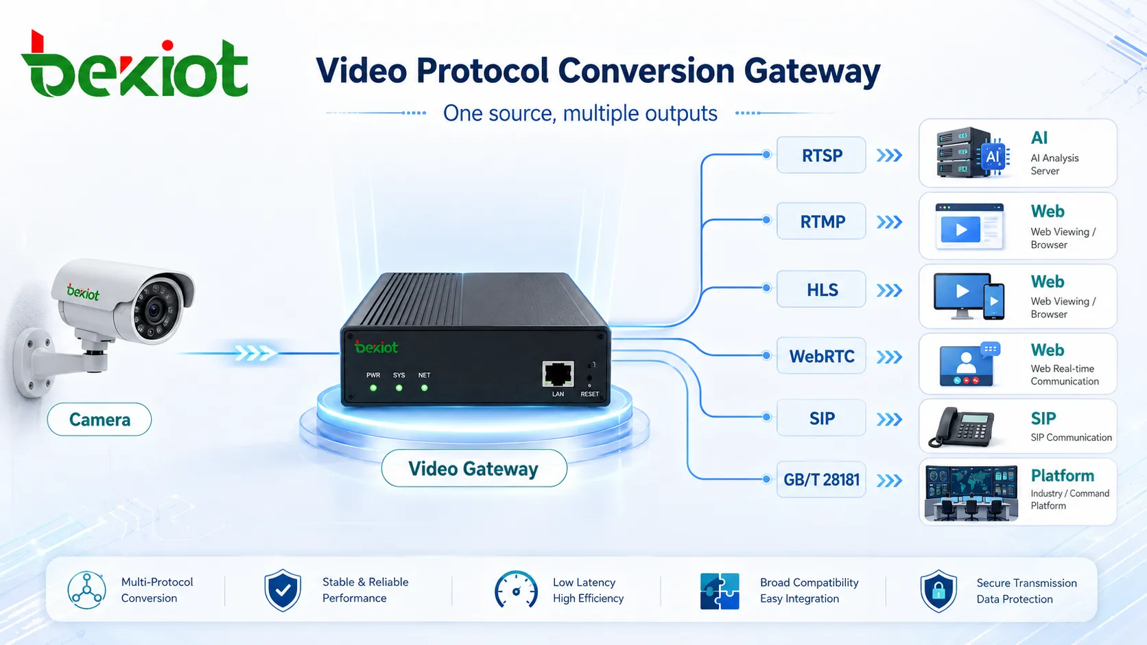 Видеошлюз преобразует поток камеры в RTSP RTMP HLS WebRTC SIP и GB T 28181 для разных систем