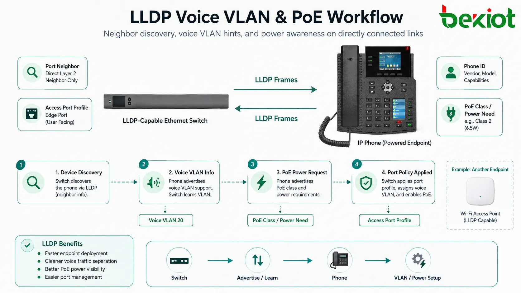 Процесс LLDP для голосового VLAN и PoE между Ethernet-коммутатором, IP-телефоном, точкой доступа и системой питания