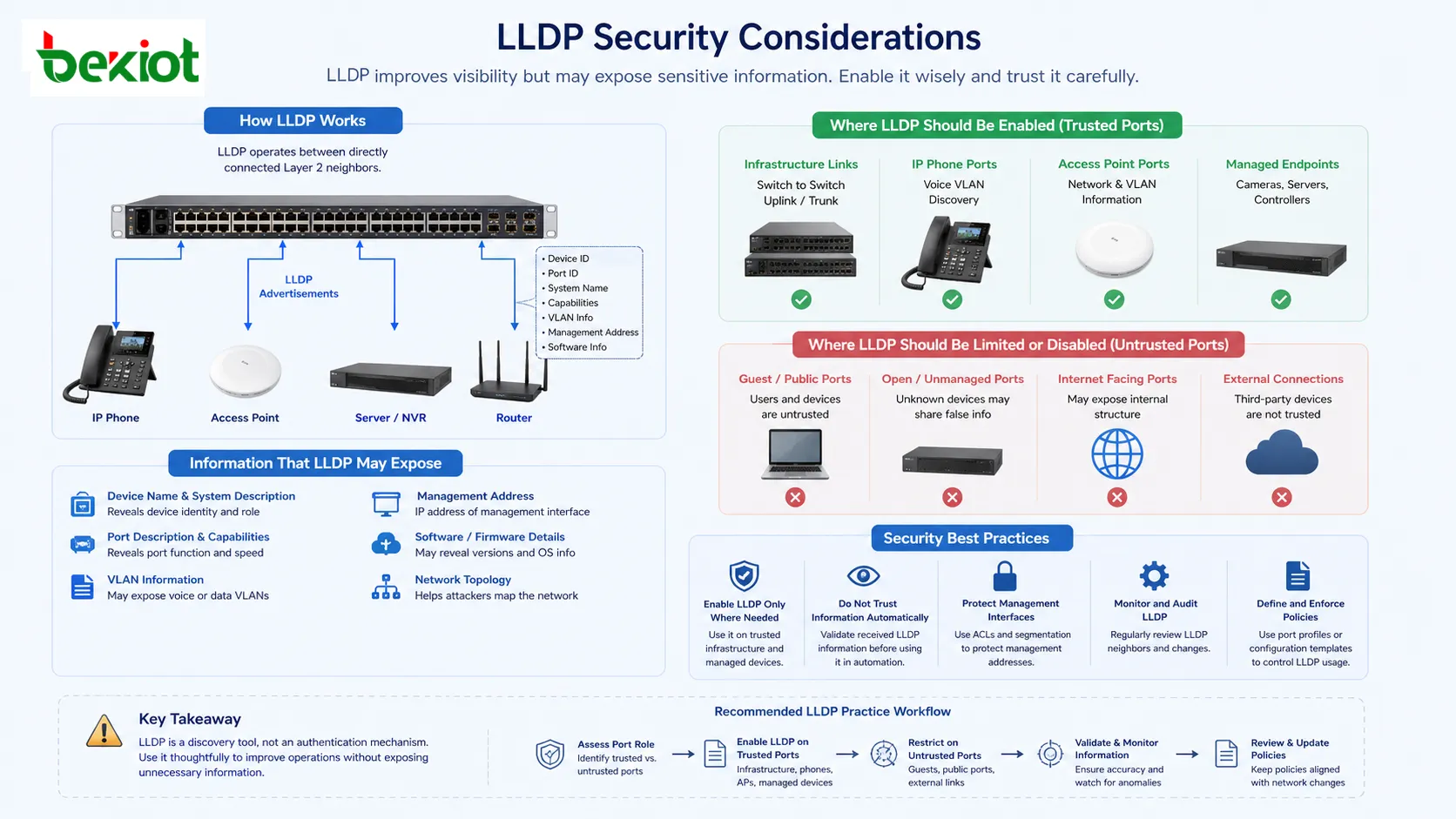 Соображения безопасности LLDP: доверенный канал, недоверенный порт, раскрытие адреса управления и контроль политики
