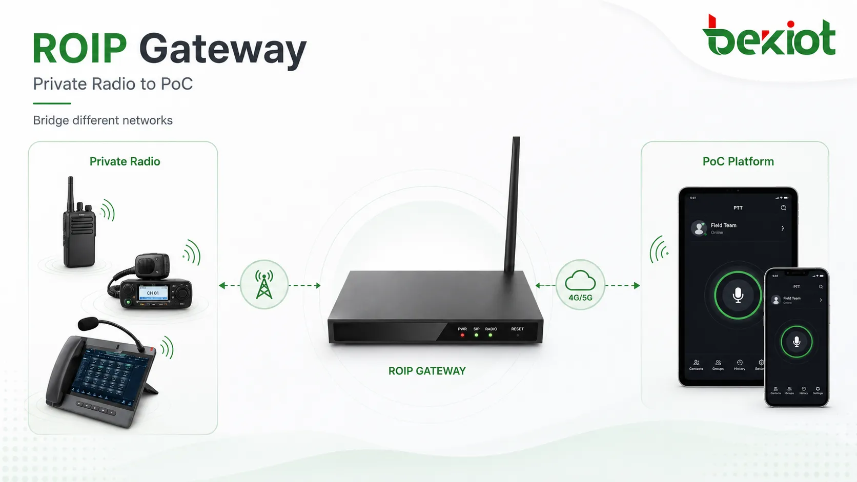 Частная радиосистема, подключенная к платформе push-to-talk PoC через шлюз ROIP