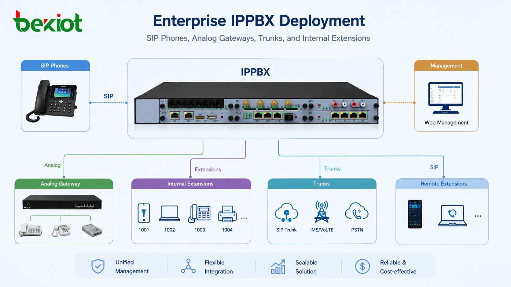 Корпоративное развертывание IPPBX с SIP-телефонами, аналоговыми шлюзами, транками и внутренними номерами