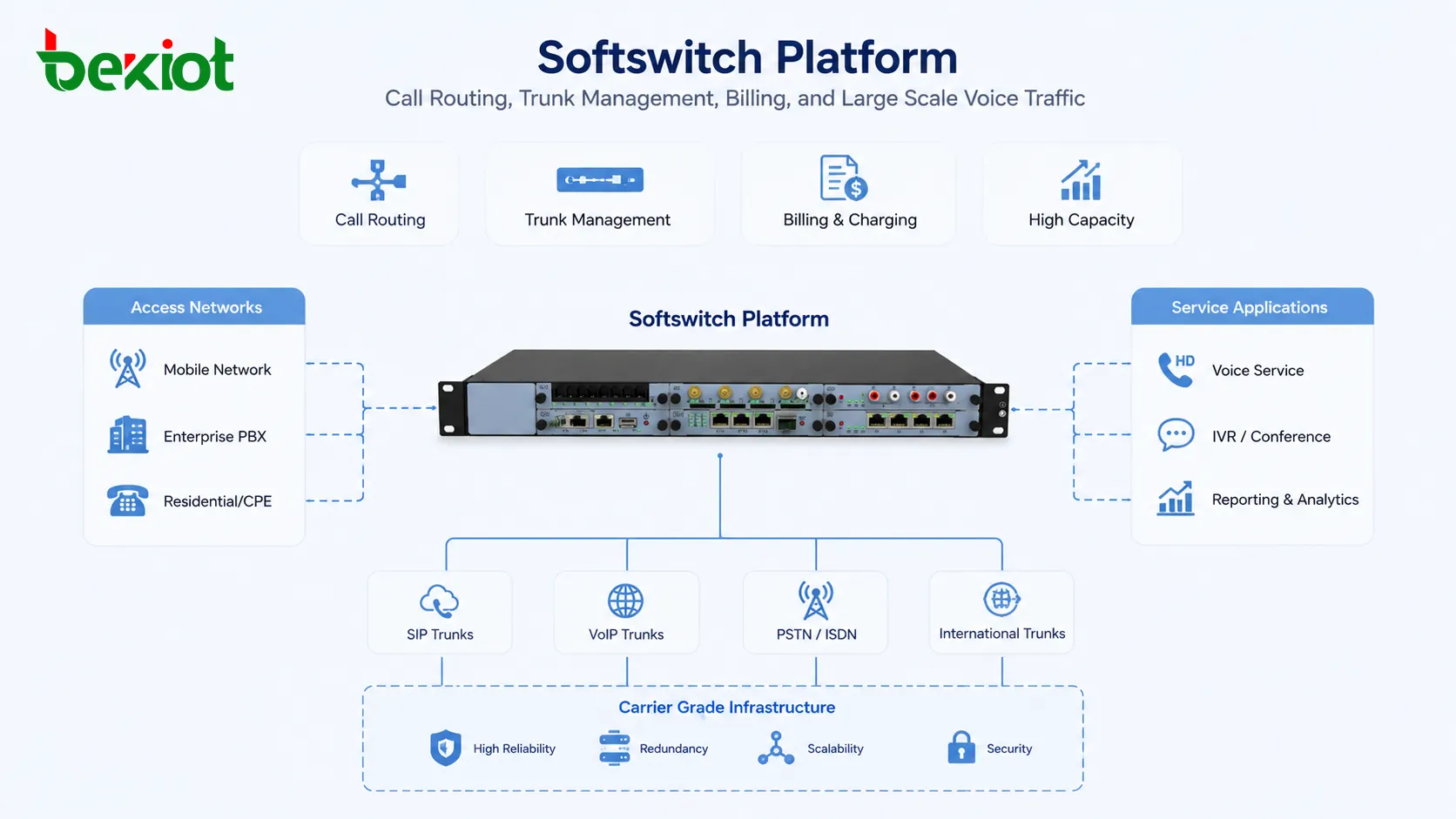Платформа Softswitch обрабатывает маршрутизацию вызовов, управление транками, биллинг и крупномасштабный голосовой трафик