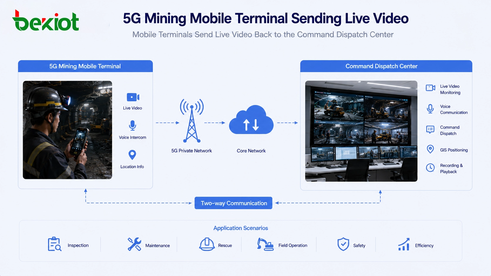 Мобильный терминал 5G в шахте передает живое видео в командно-диспетчерский центр