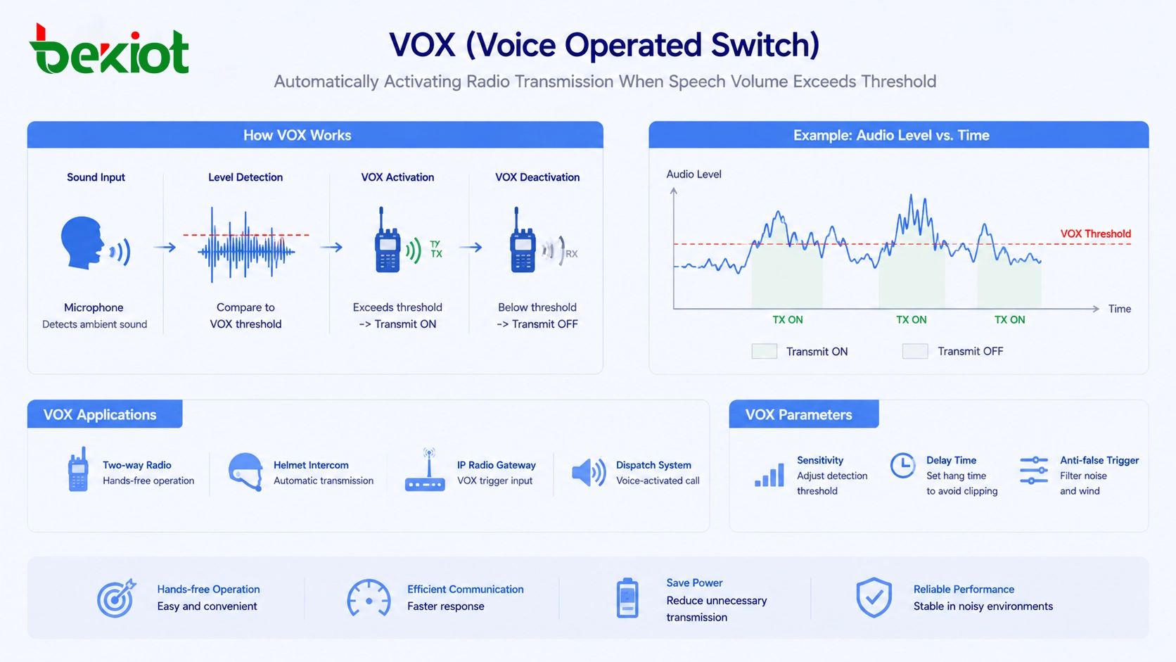 Голосовой переключатель VOX автоматически активирует радиопередачу, когда громкость речи превышает порог